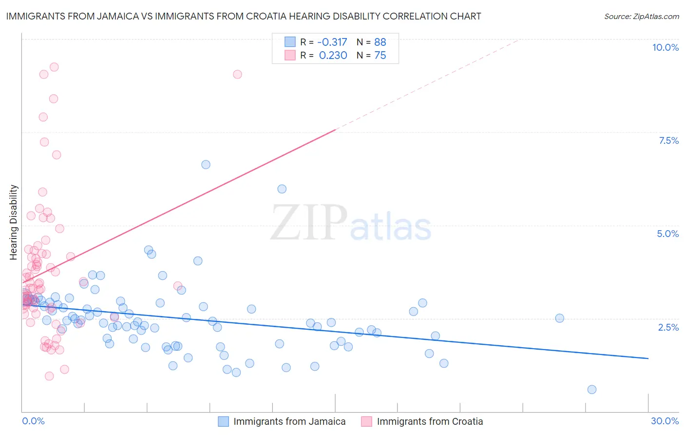 Immigrants from Jamaica vs Immigrants from Croatia Hearing Disability