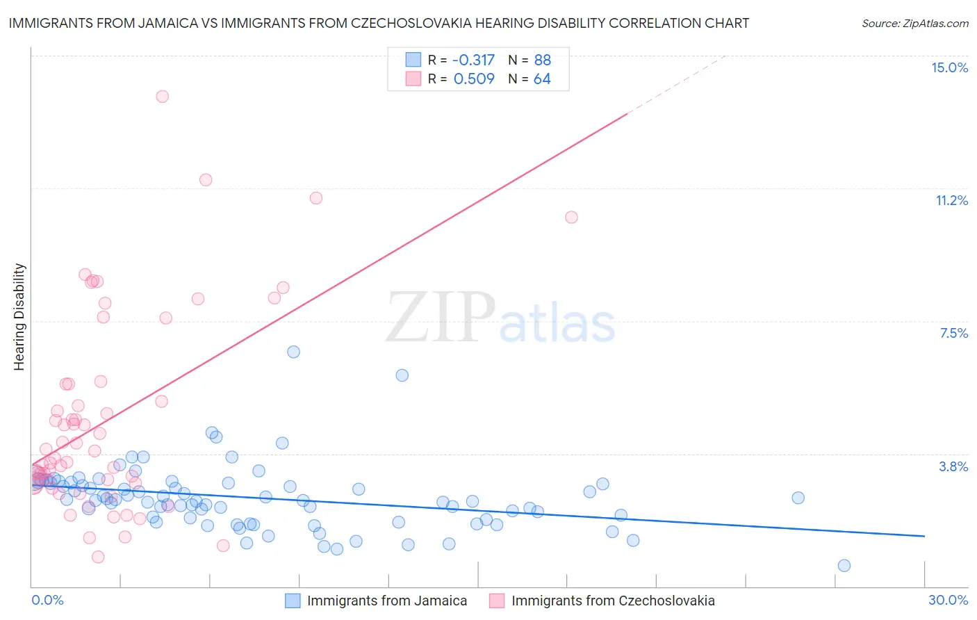 Immigrants from Jamaica vs Immigrants from Czechoslovakia Hearing Disability