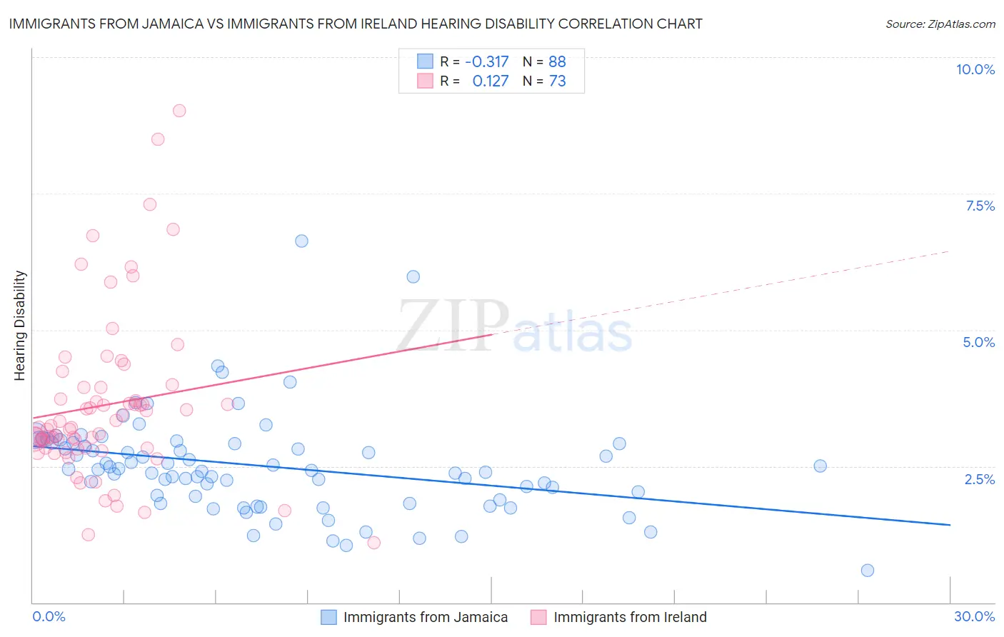 Immigrants from Jamaica vs Immigrants from Ireland Hearing Disability