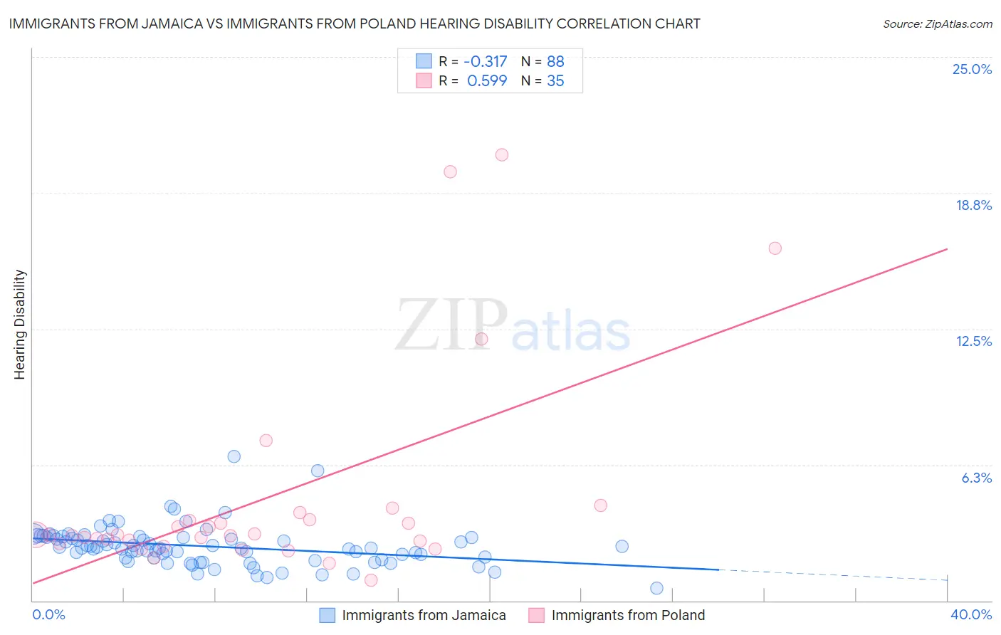 Immigrants from Jamaica vs Immigrants from Poland Hearing Disability