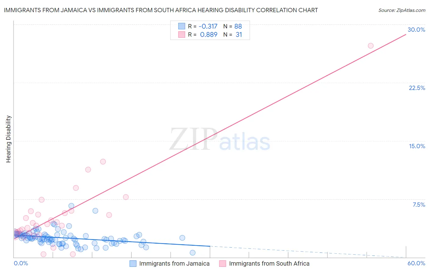 Immigrants from Jamaica vs Immigrants from South Africa Hearing Disability