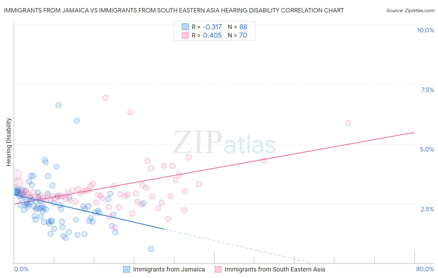 Immigrants from Jamaica vs Immigrants from South Eastern Asia Hearing Disability