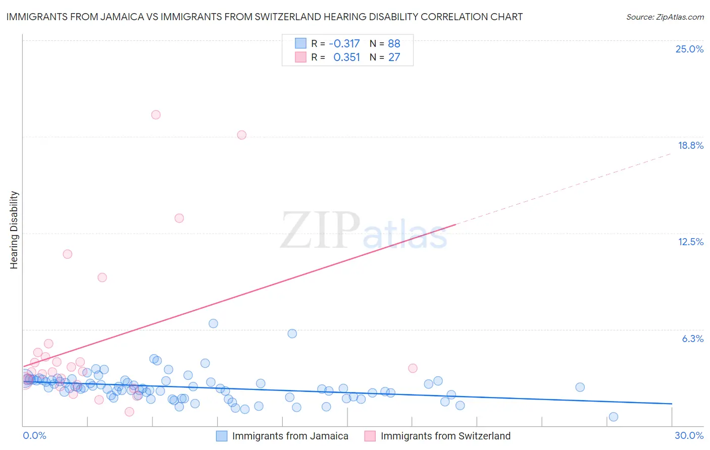 Immigrants from Jamaica vs Immigrants from Switzerland Hearing Disability