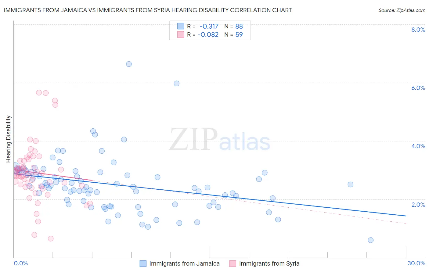 Immigrants from Jamaica vs Immigrants from Syria Hearing Disability