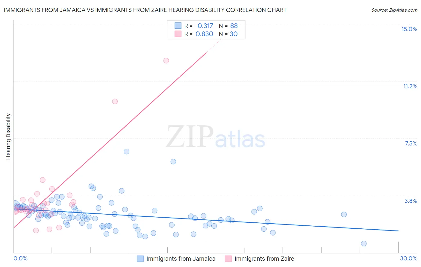 Immigrants from Jamaica vs Immigrants from Zaire Hearing Disability