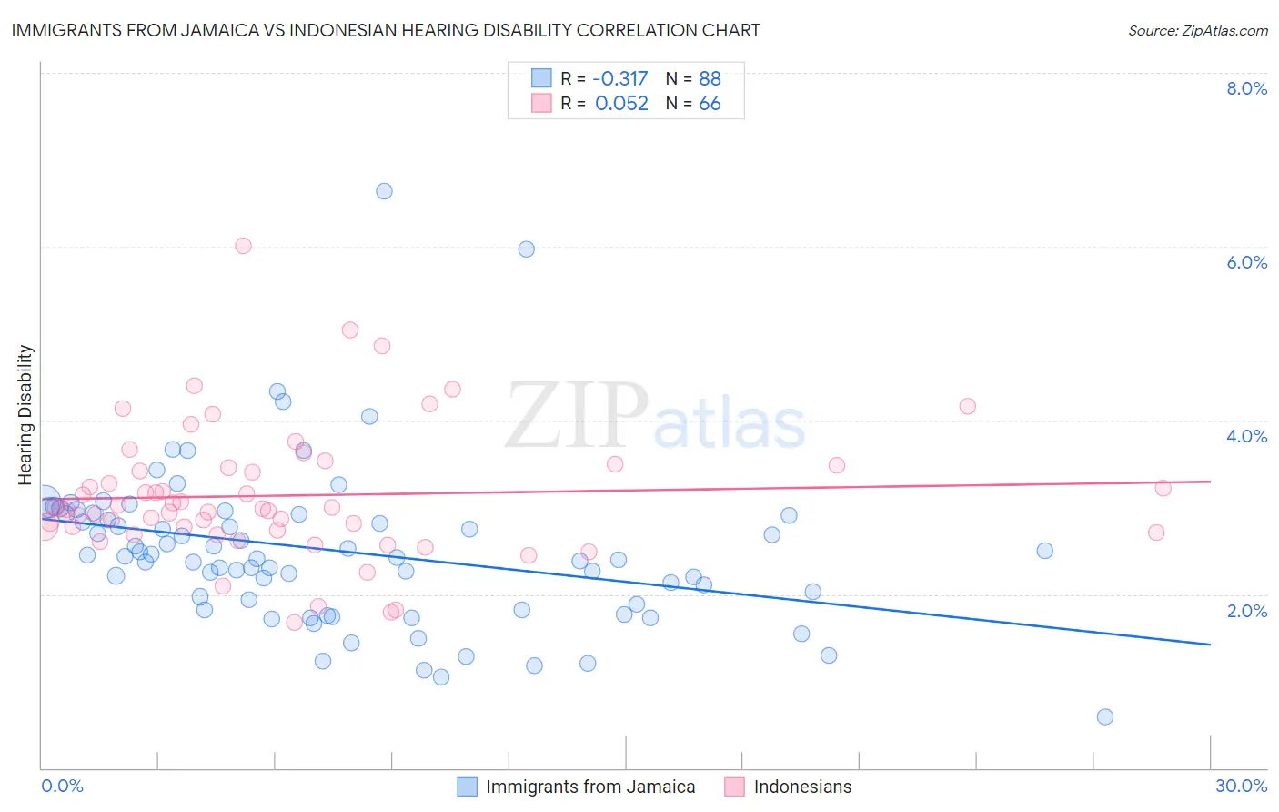 Immigrants from Jamaica vs Indonesian Hearing Disability