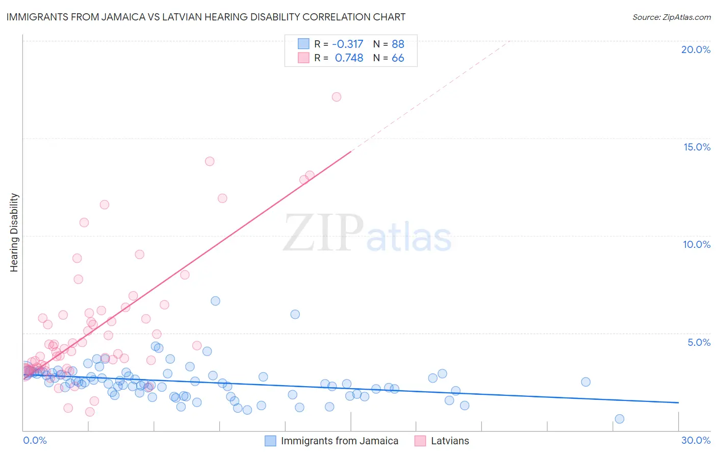 Immigrants from Jamaica vs Latvian Hearing Disability