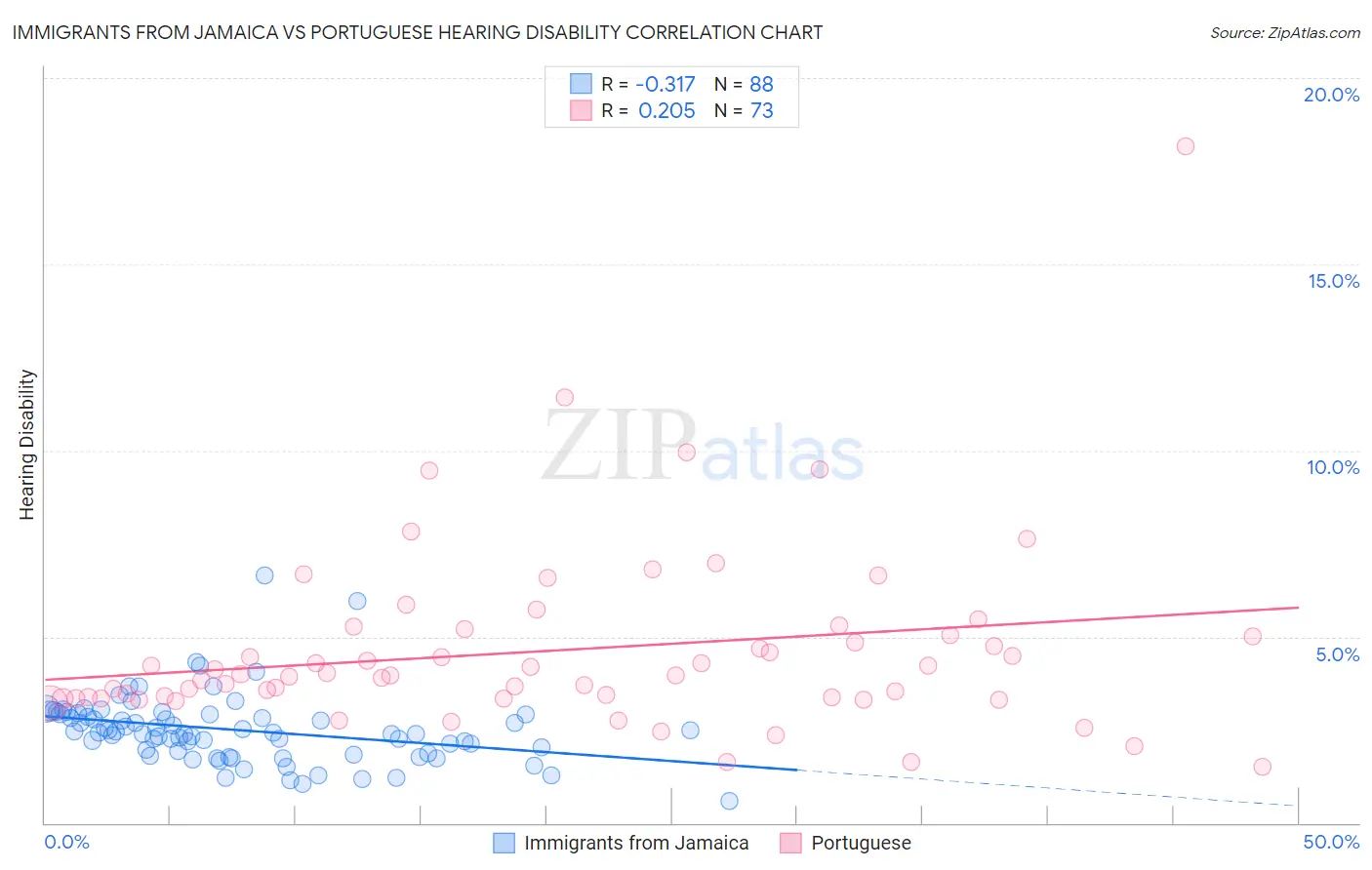 Immigrants from Jamaica vs Portuguese Hearing Disability