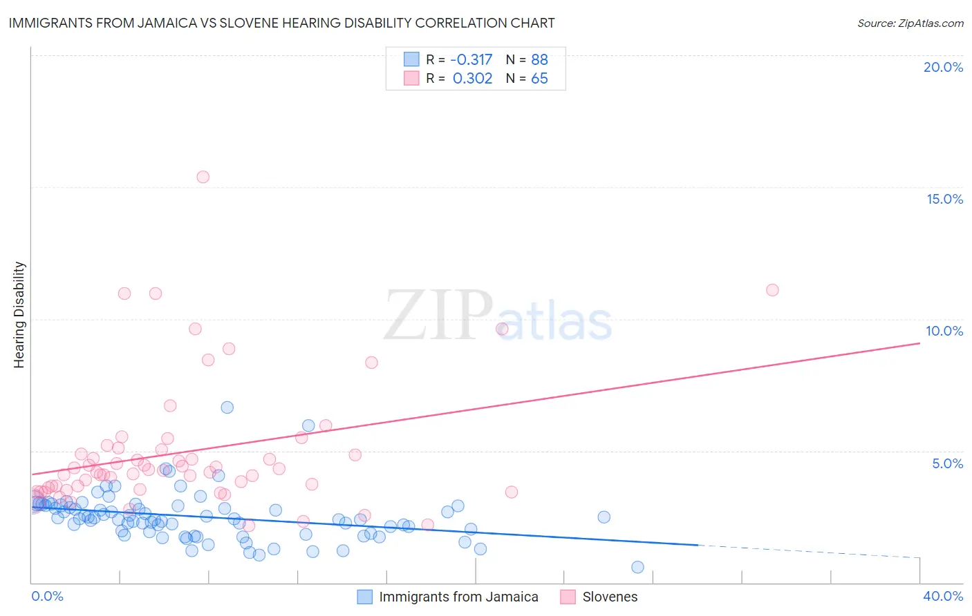 Immigrants from Jamaica vs Slovene Hearing Disability