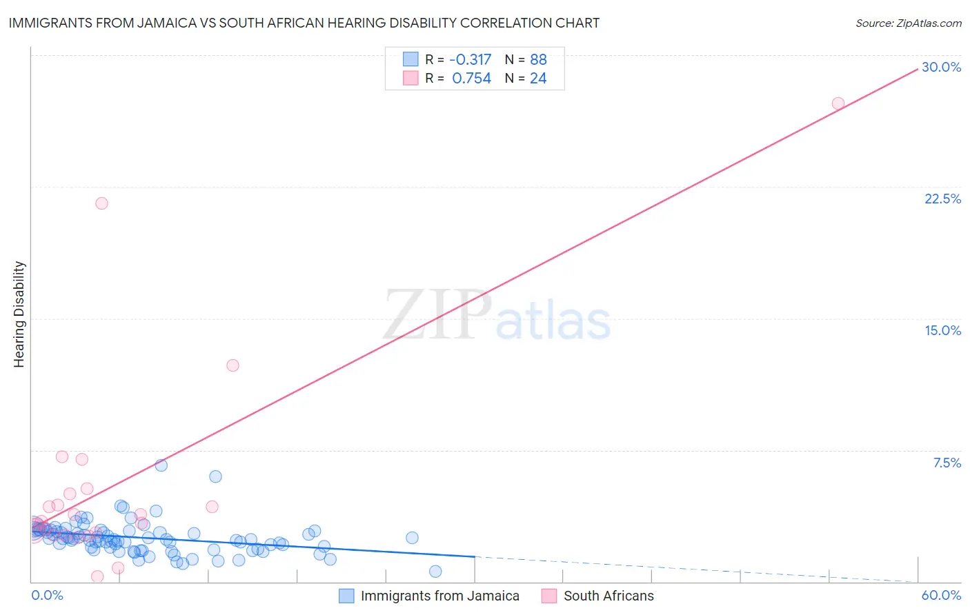 Immigrants from Jamaica vs South African Hearing Disability