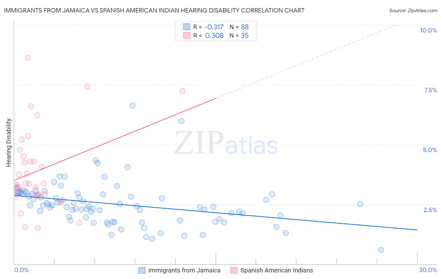 Immigrants from Jamaica vs Spanish American Indian Hearing Disability