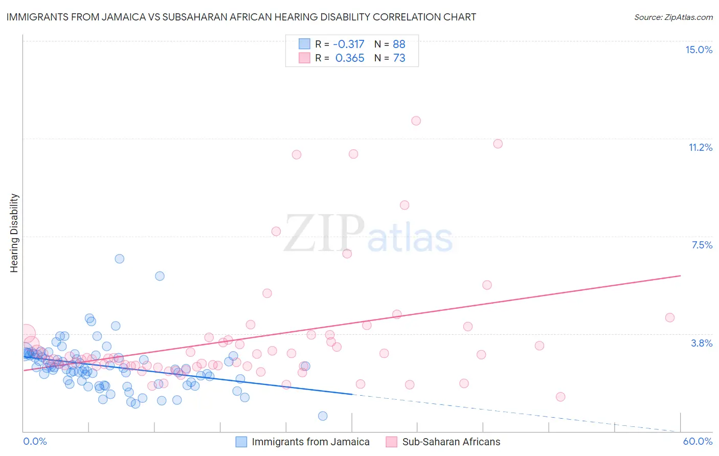Immigrants from Jamaica vs Subsaharan African Hearing Disability