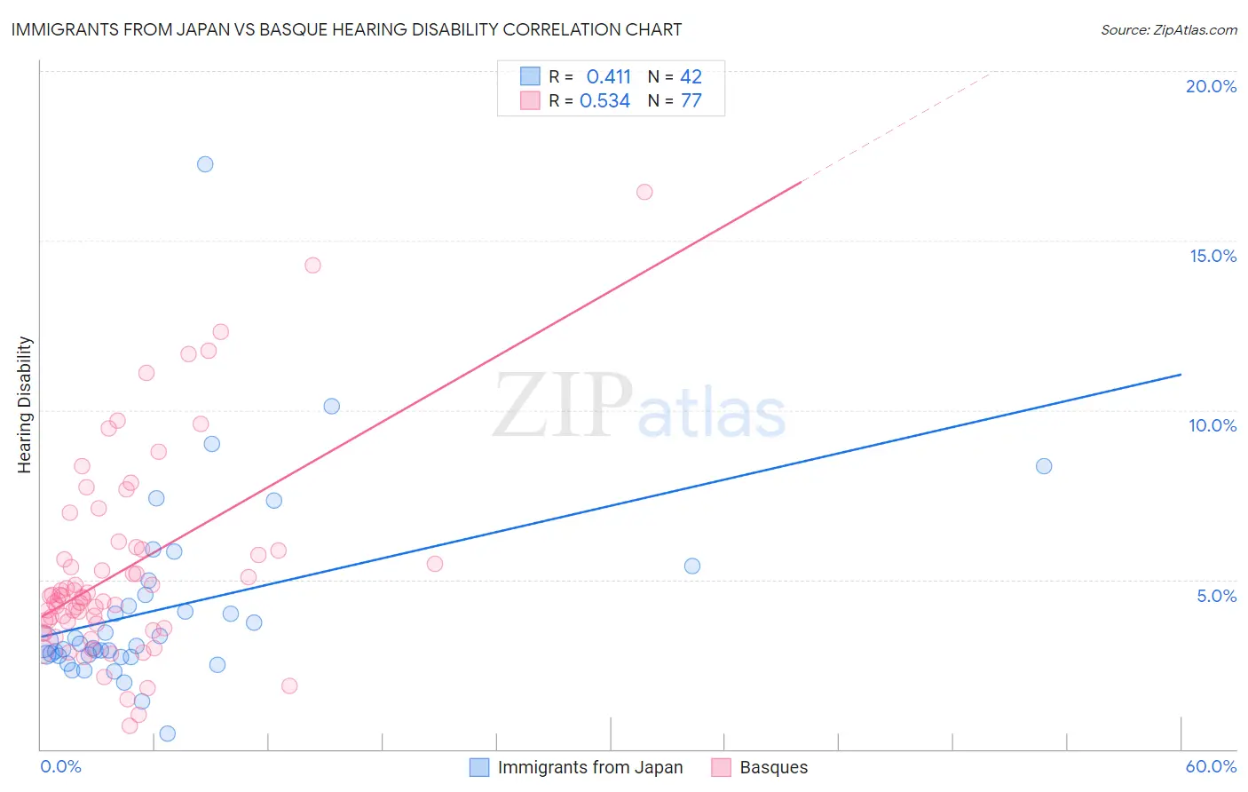 Immigrants from Japan vs Basque Hearing Disability