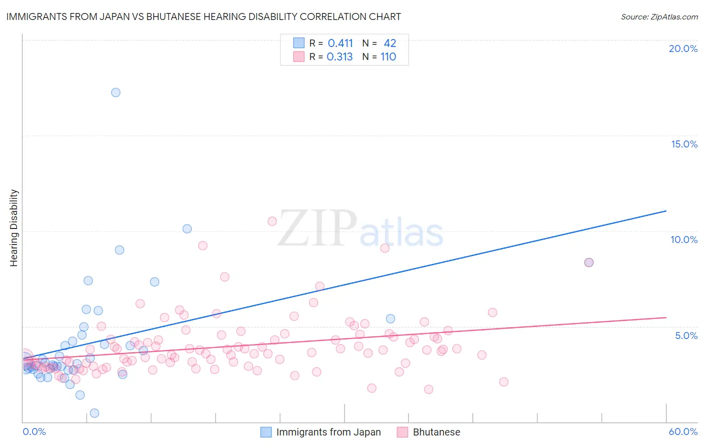 Immigrants from Japan vs Bhutanese Hearing Disability