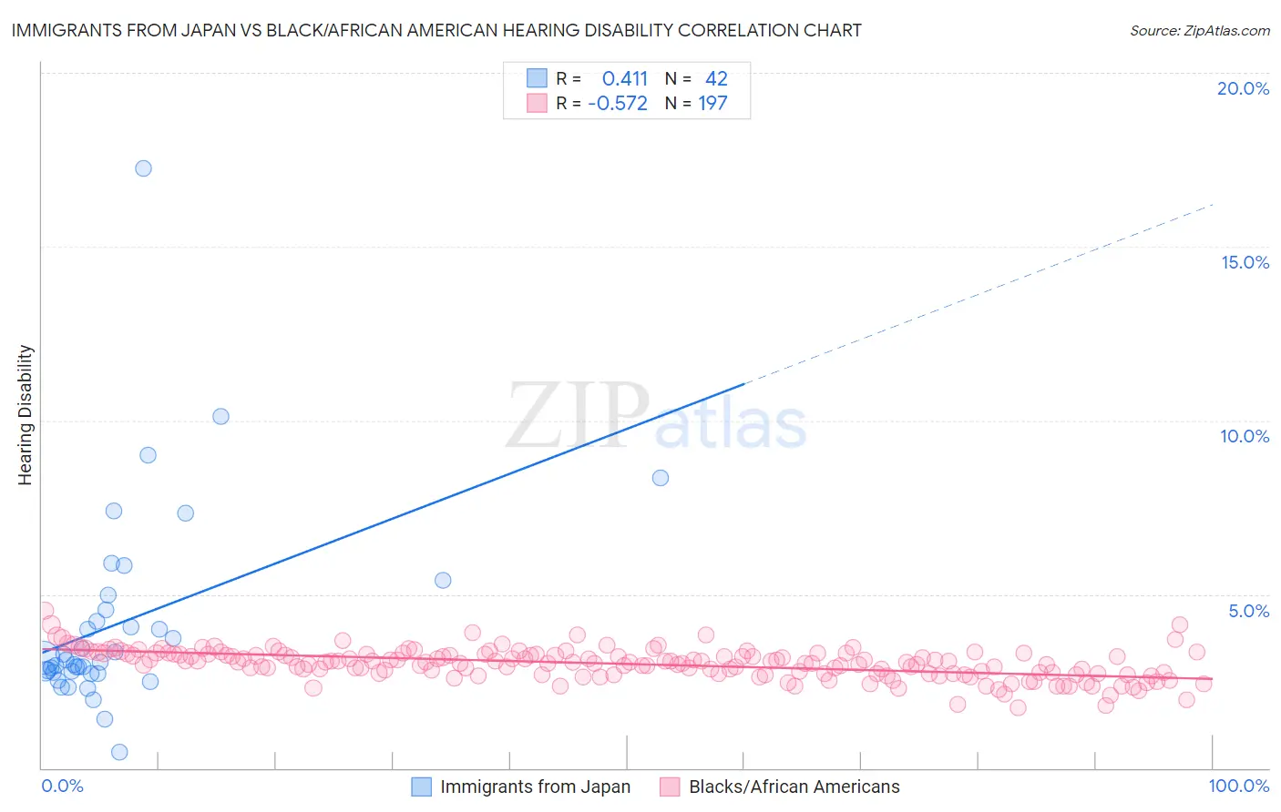 Immigrants from Japan vs Black/African American Hearing Disability
