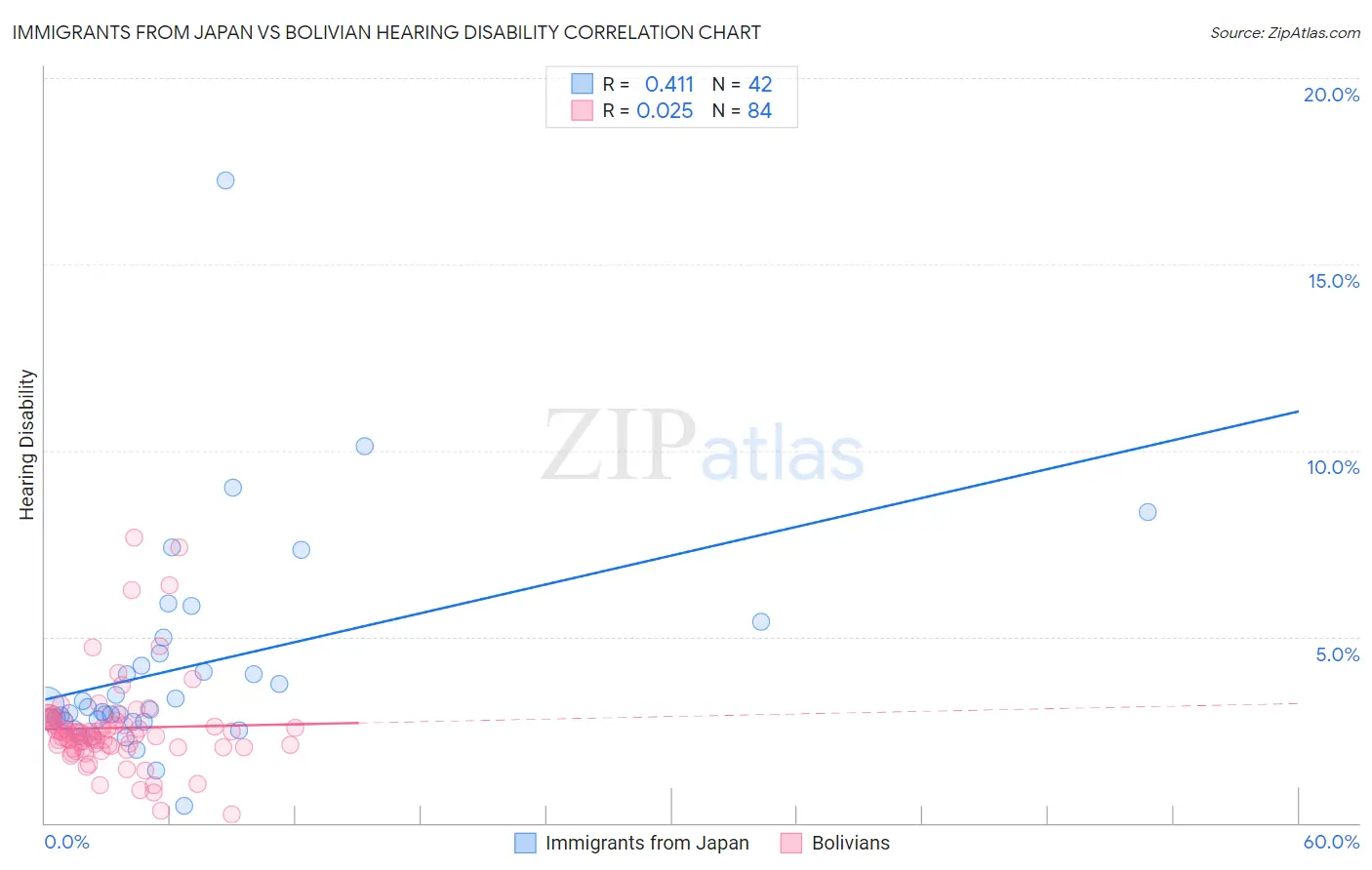 Immigrants from Japan vs Bolivian Hearing Disability