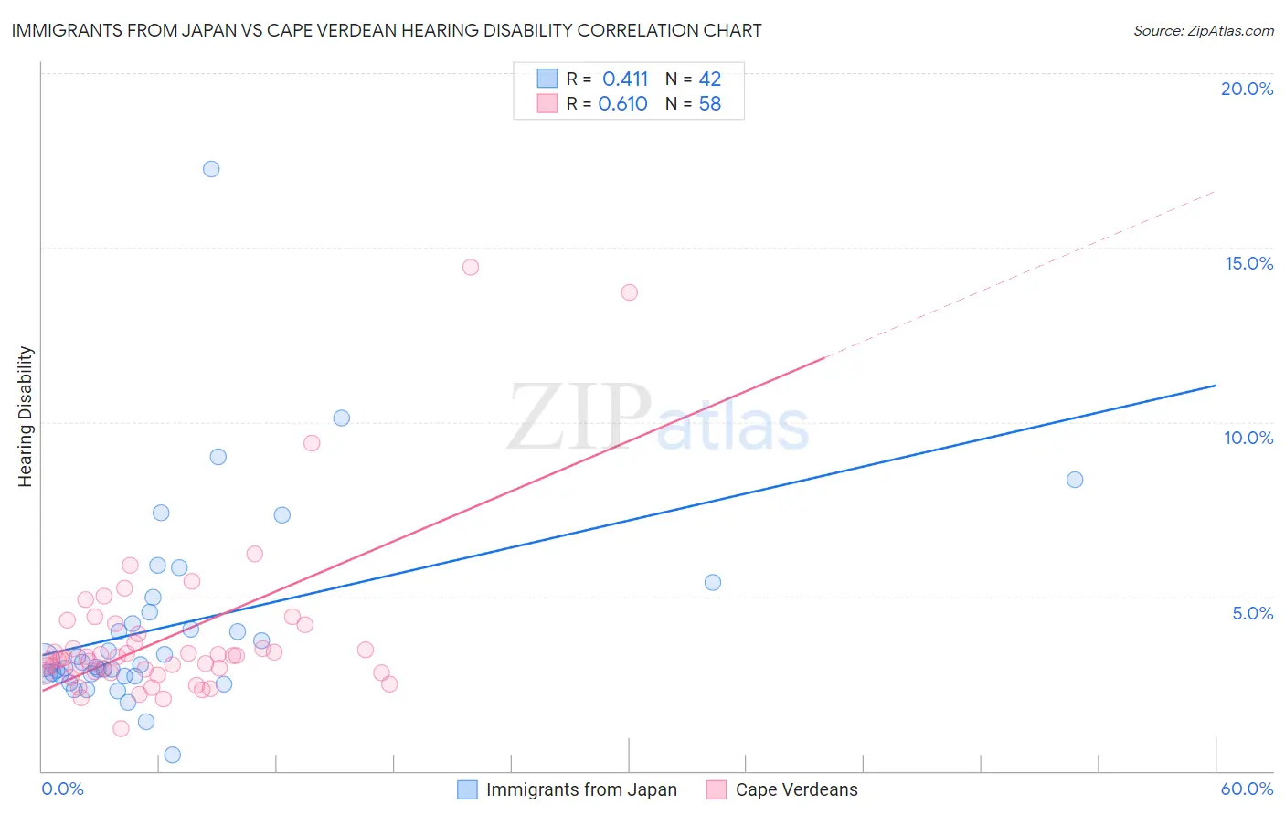 Immigrants from Japan vs Cape Verdean Hearing Disability