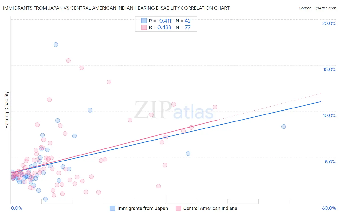 Immigrants from Japan vs Central American Indian Hearing Disability
