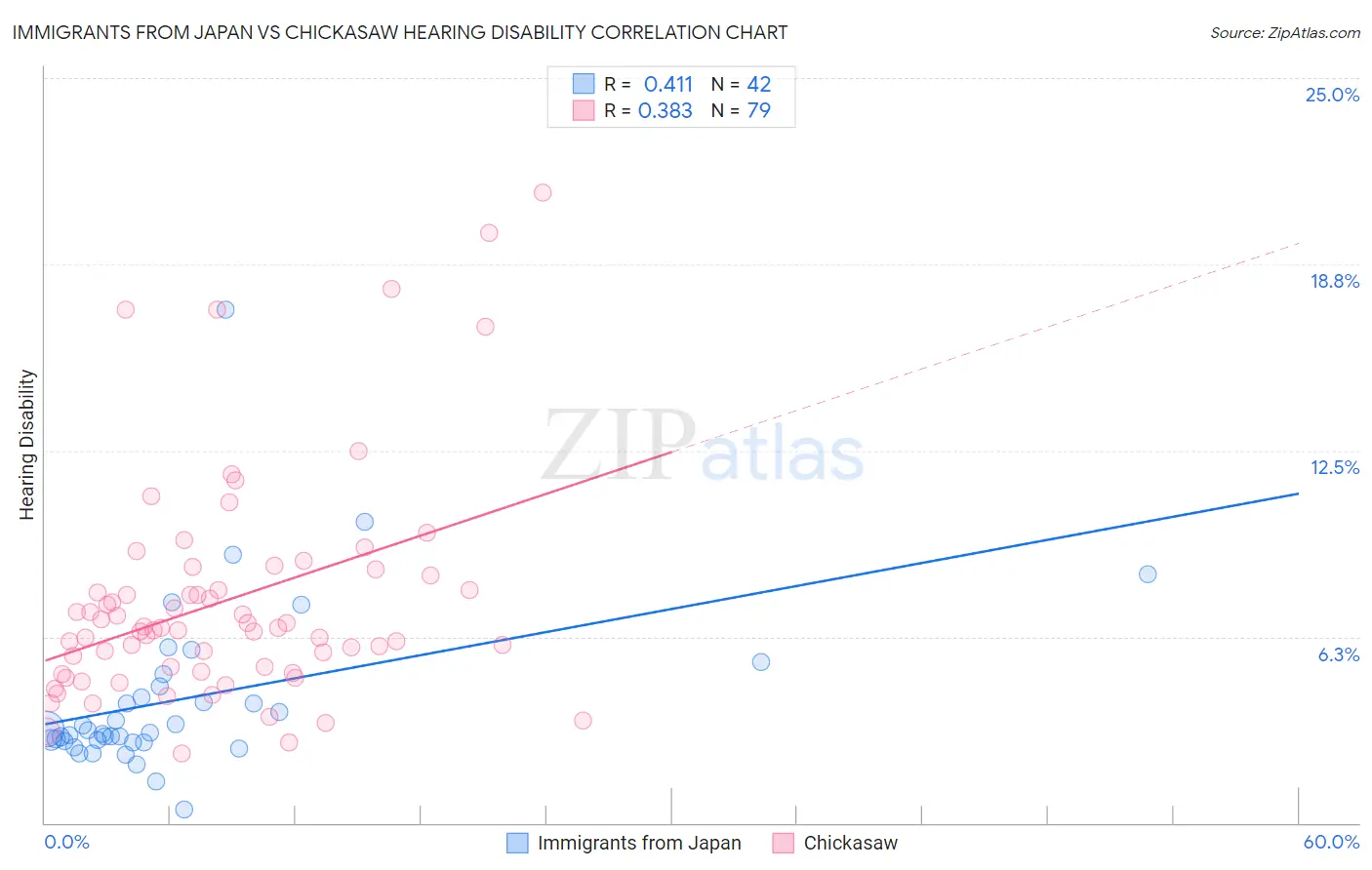 Immigrants from Japan vs Chickasaw Hearing Disability