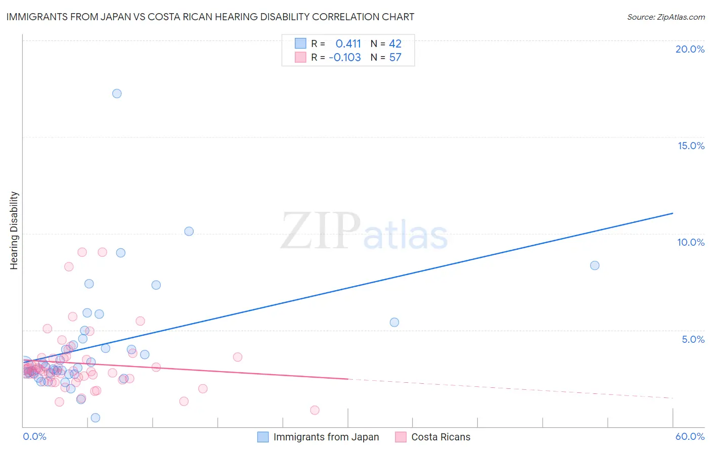 Immigrants from Japan vs Costa Rican Hearing Disability
