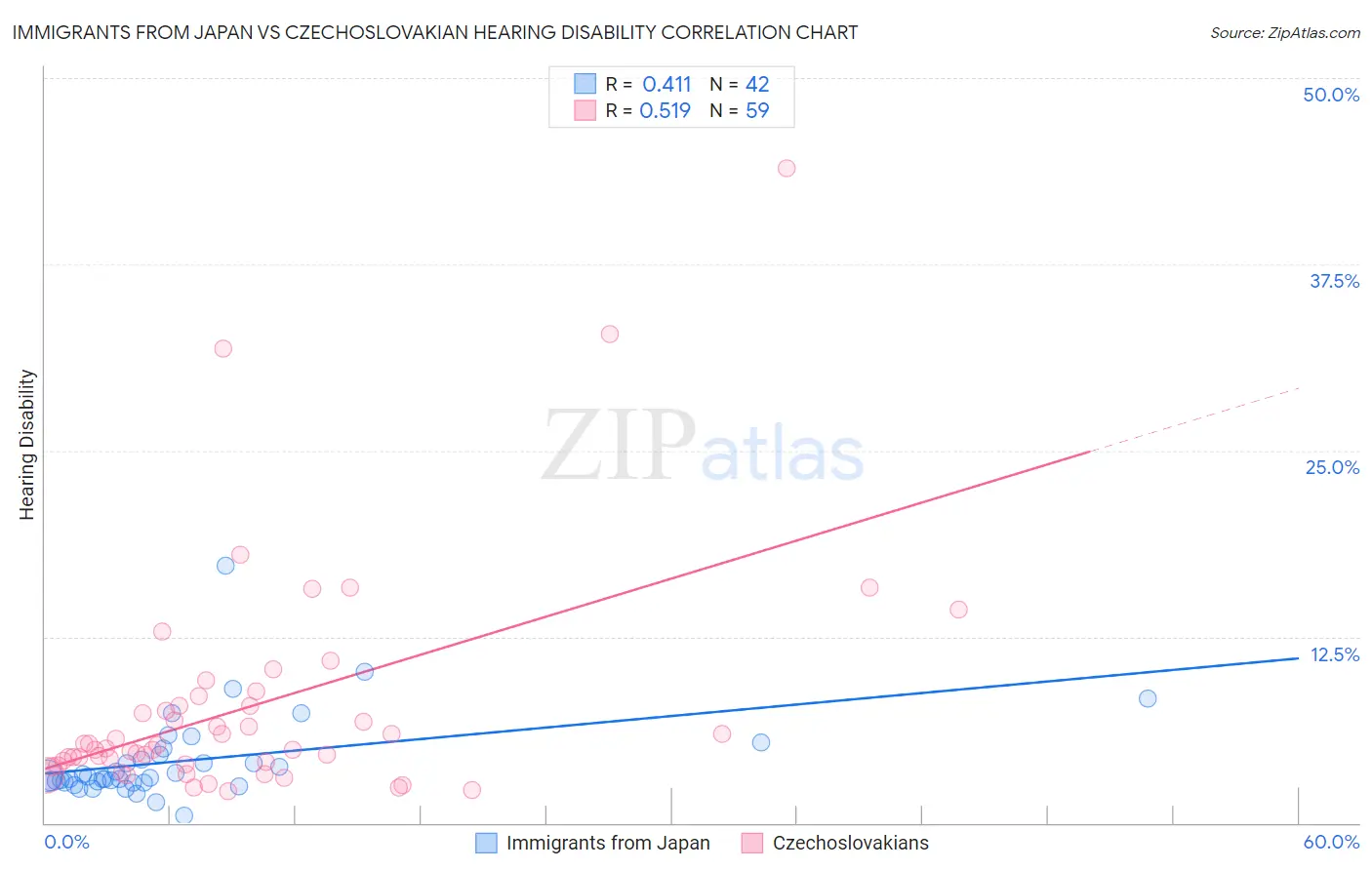 Immigrants from Japan vs Czechoslovakian Hearing Disability