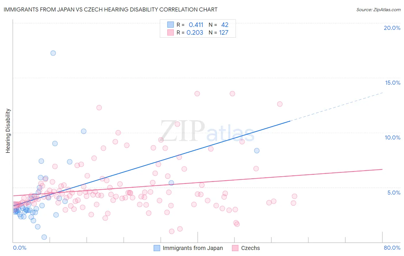 Immigrants from Japan vs Czech Hearing Disability