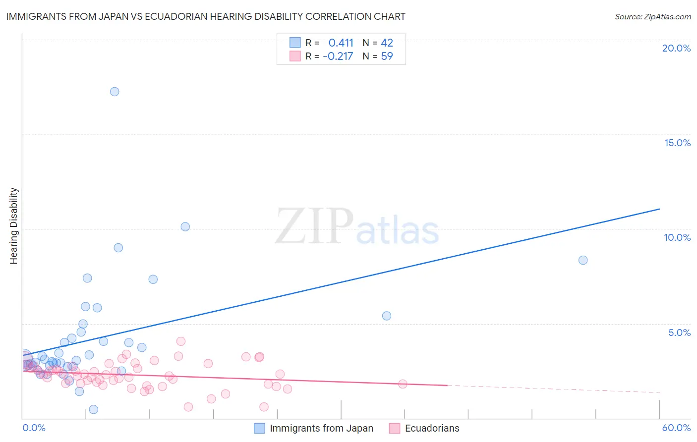Immigrants from Japan vs Ecuadorian Hearing Disability
