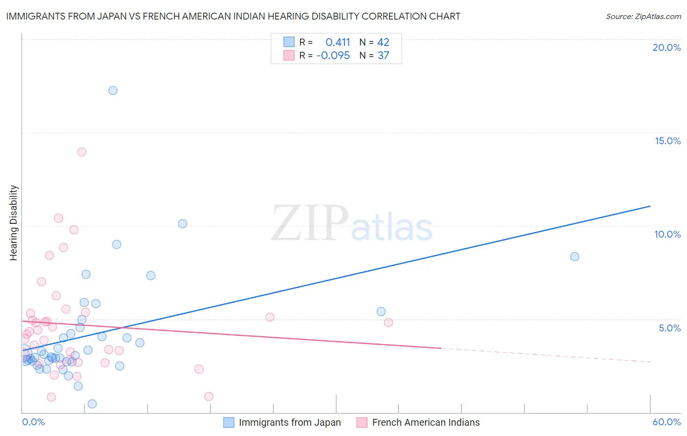 Immigrants from Japan vs French American Indian Hearing Disability