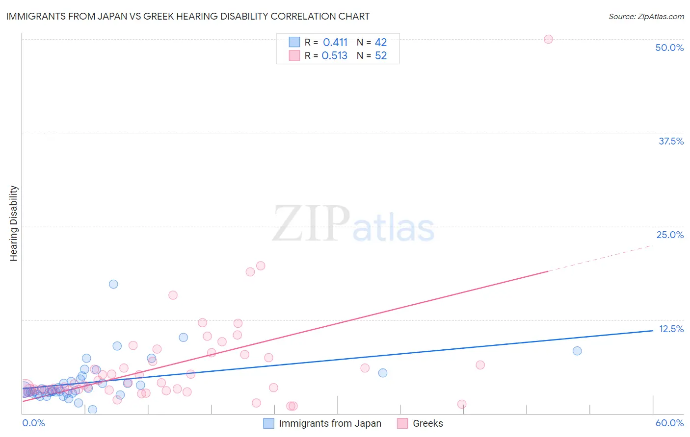 Immigrants from Japan vs Greek Hearing Disability