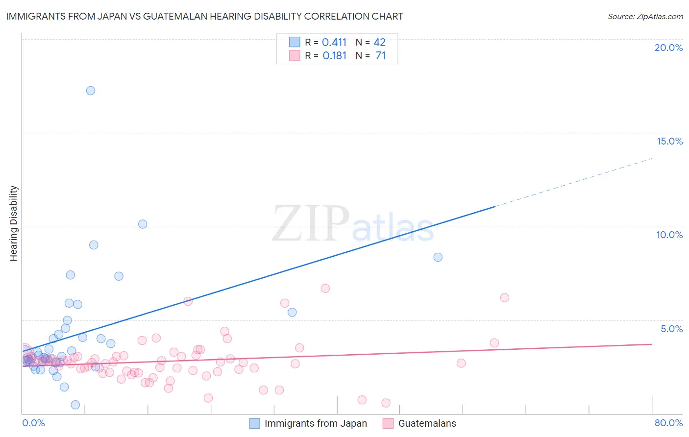 Immigrants from Japan vs Guatemalan Hearing Disability