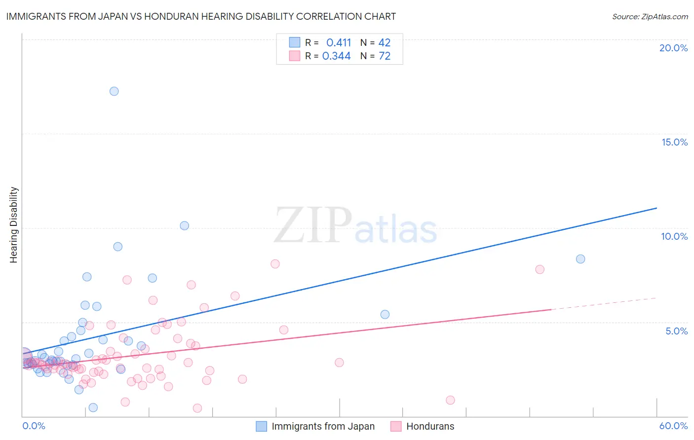 Immigrants from Japan vs Honduran Hearing Disability