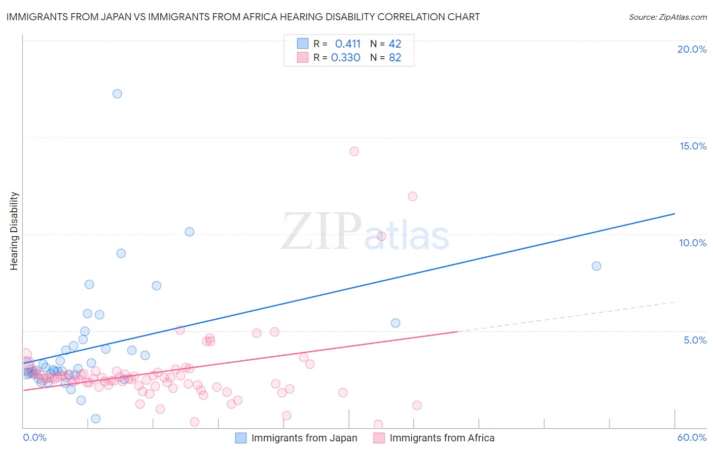 Immigrants from Japan vs Immigrants from Africa Hearing Disability