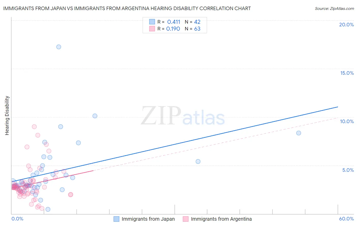 Immigrants from Japan vs Immigrants from Argentina Hearing Disability