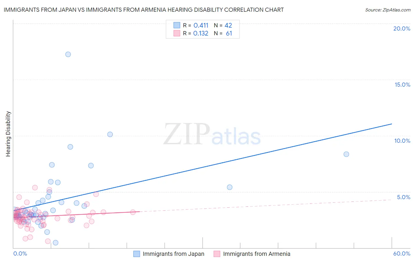 Immigrants from Japan vs Immigrants from Armenia Hearing Disability