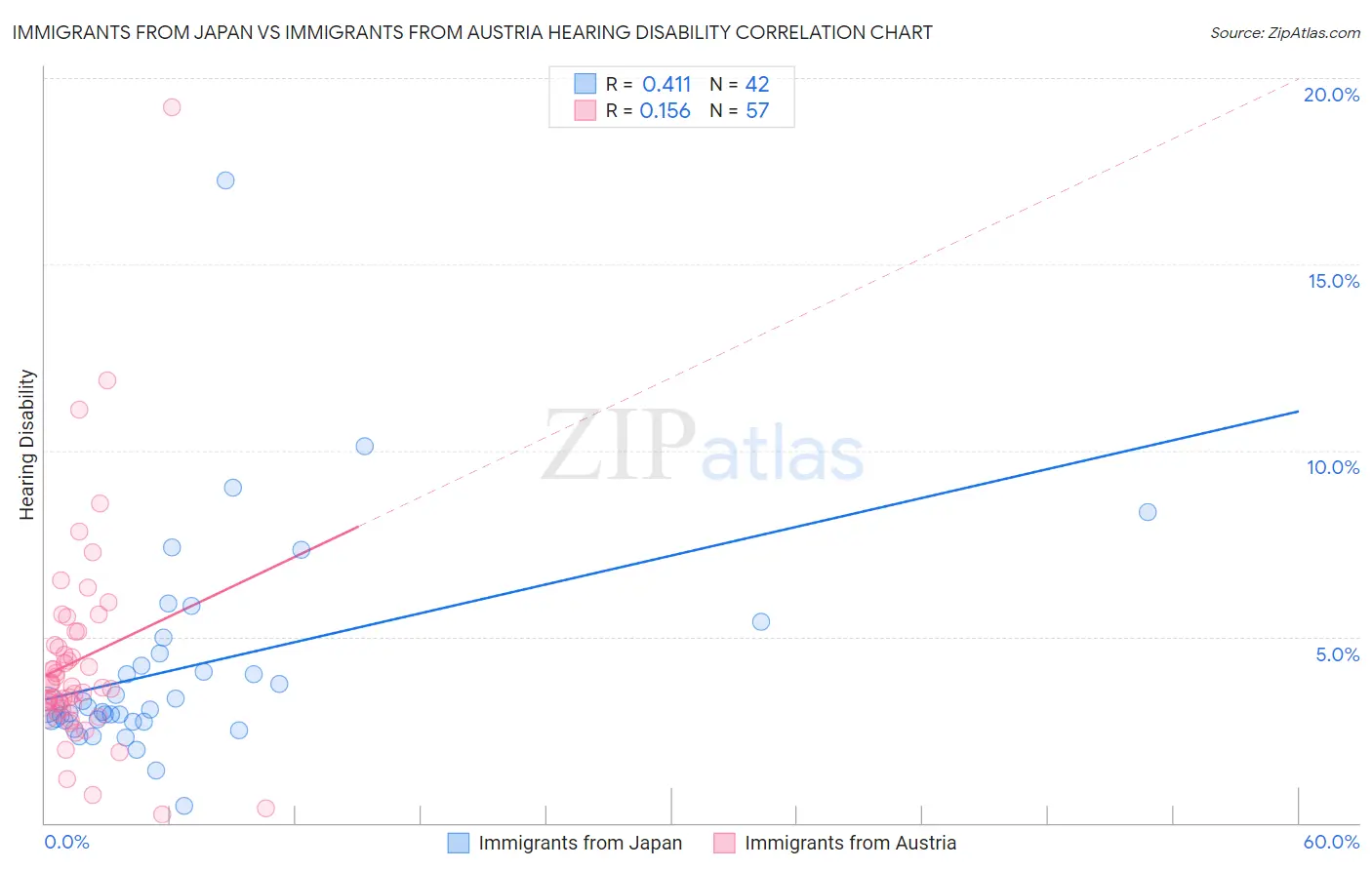 Immigrants from Japan vs Immigrants from Austria Hearing Disability