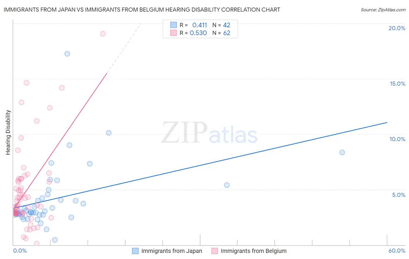 Immigrants from Japan vs Immigrants from Belgium Hearing Disability