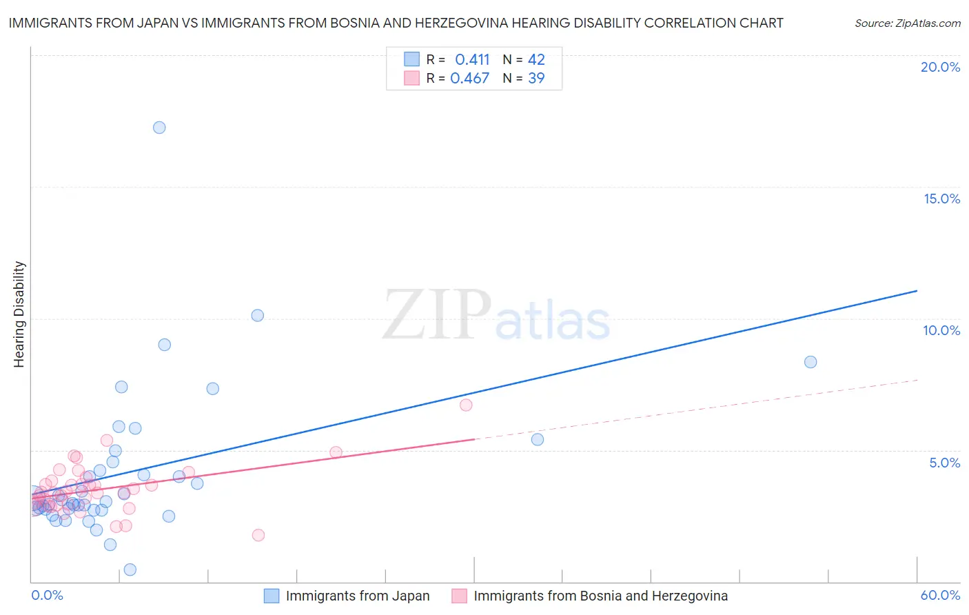 Immigrants from Japan vs Immigrants from Bosnia and Herzegovina Hearing Disability