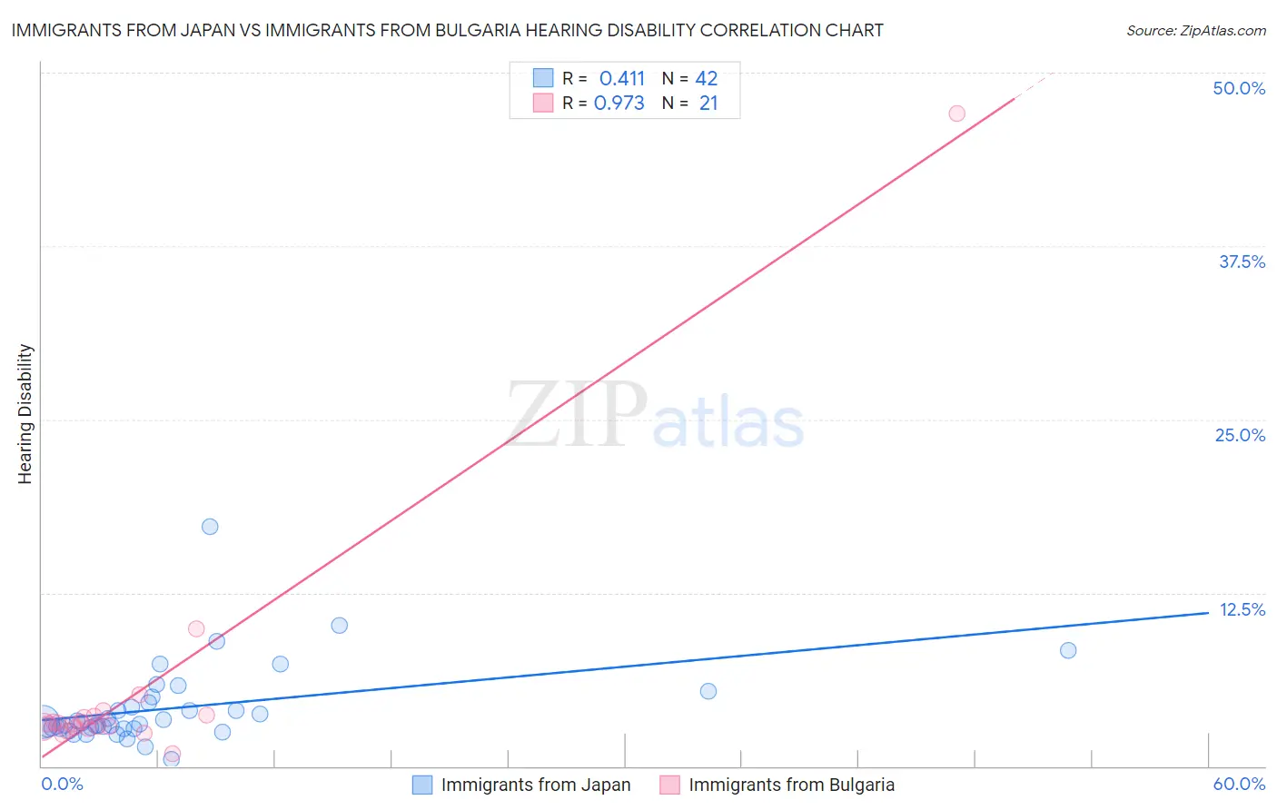 Immigrants from Japan vs Immigrants from Bulgaria Hearing Disability