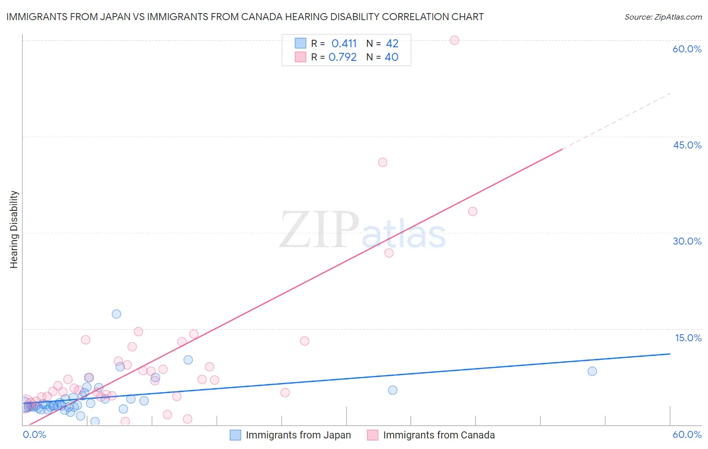 Immigrants from Japan vs Immigrants from Canada Hearing Disability