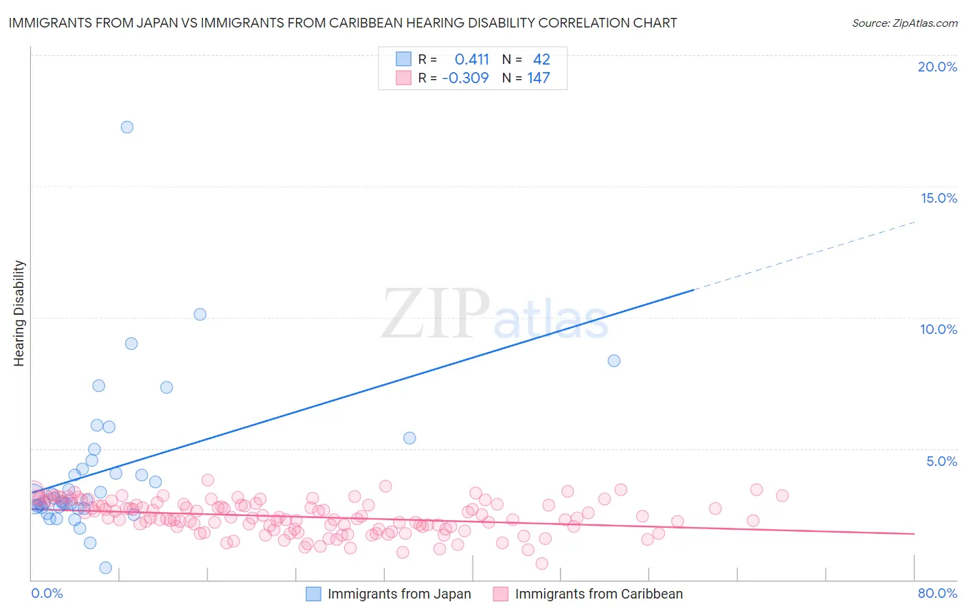 Immigrants from Japan vs Immigrants from Caribbean Hearing Disability
