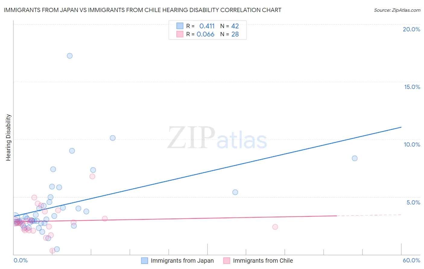 Immigrants from Japan vs Immigrants from Chile Hearing Disability