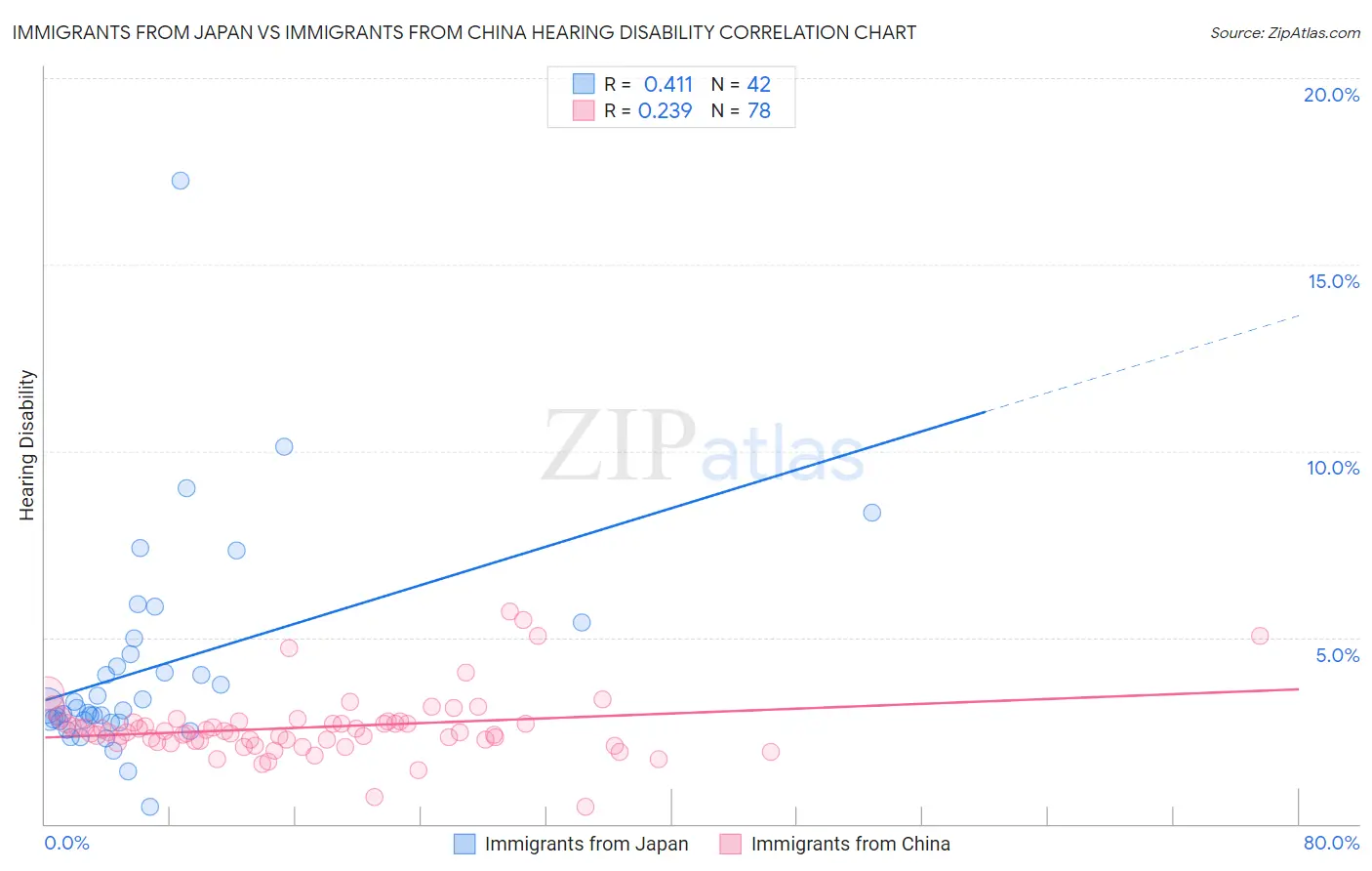 Immigrants from Japan vs Immigrants from China Hearing Disability