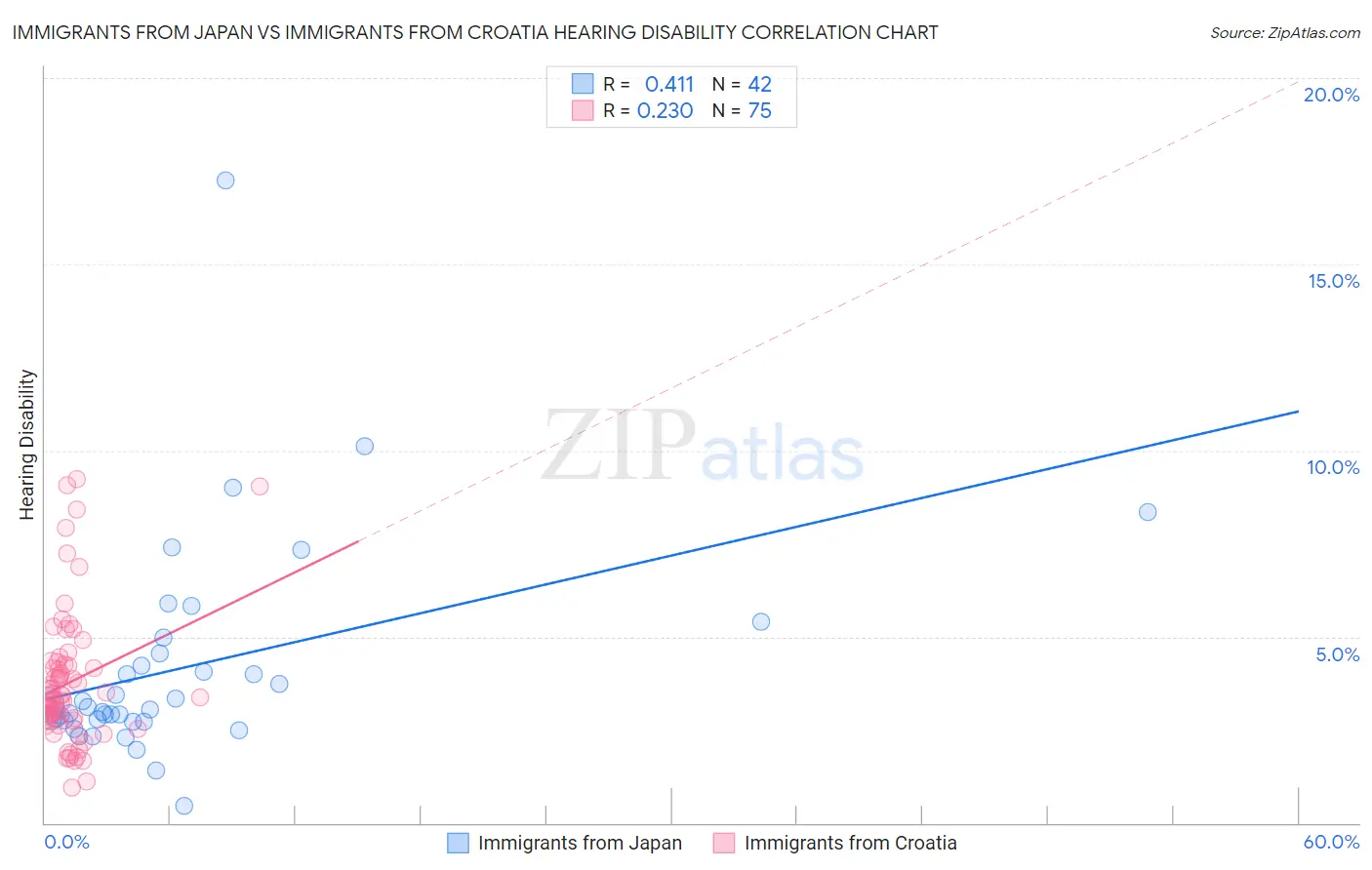 Immigrants from Japan vs Immigrants from Croatia Hearing Disability