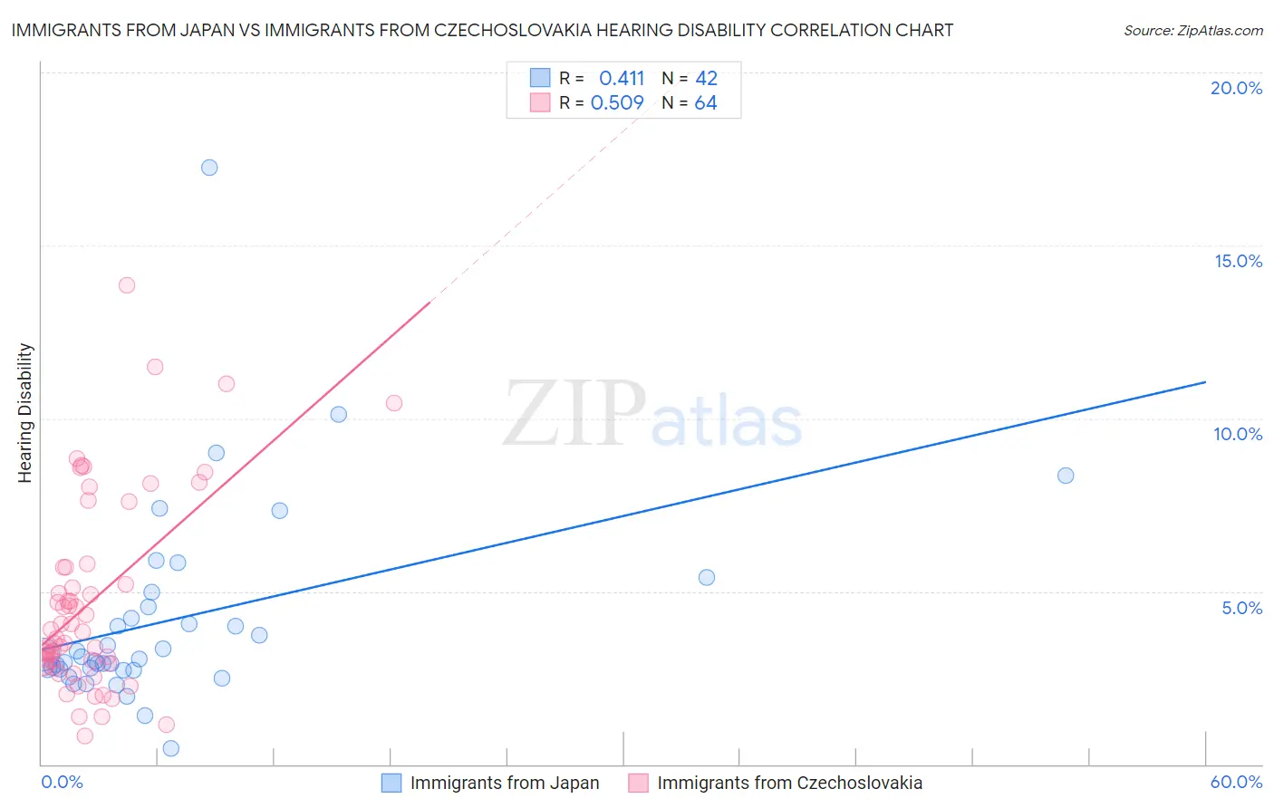 Immigrants from Japan vs Immigrants from Czechoslovakia Hearing Disability