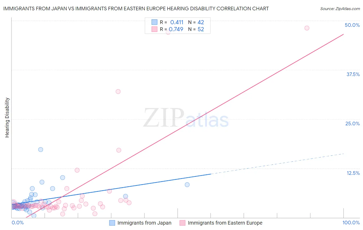 Immigrants from Japan vs Immigrants from Eastern Europe Hearing Disability