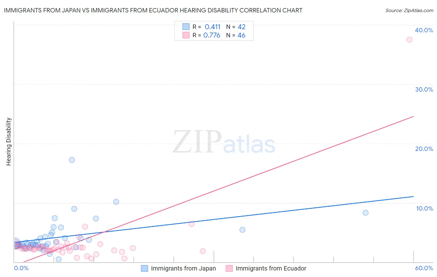 Immigrants from Japan vs Immigrants from Ecuador Hearing Disability
