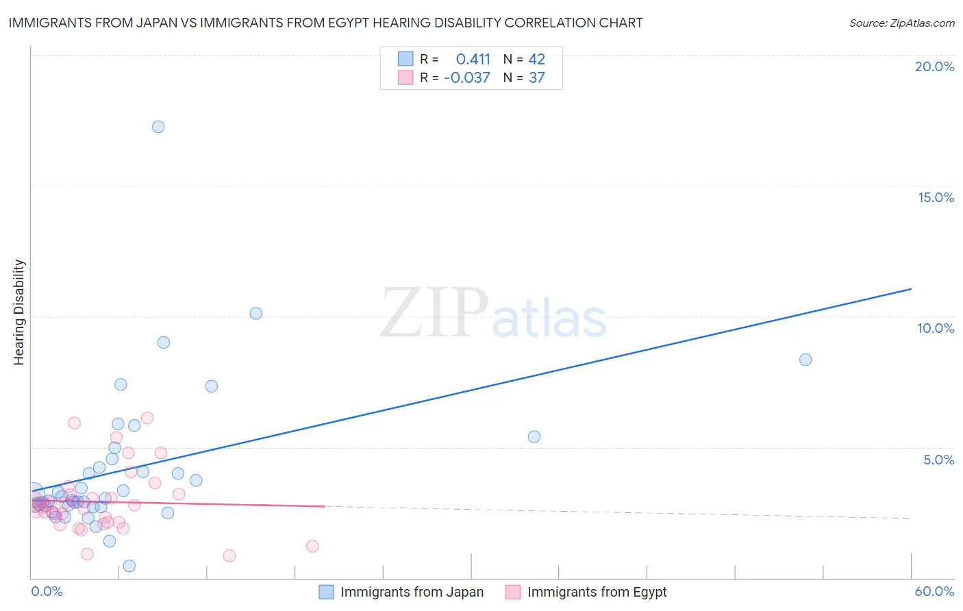 Immigrants from Japan vs Immigrants from Egypt Hearing Disability