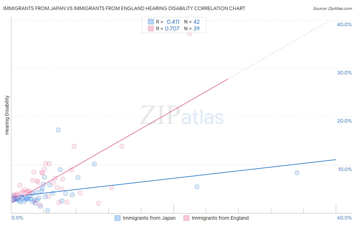 Immigrants from Japan vs Immigrants from England Hearing Disability