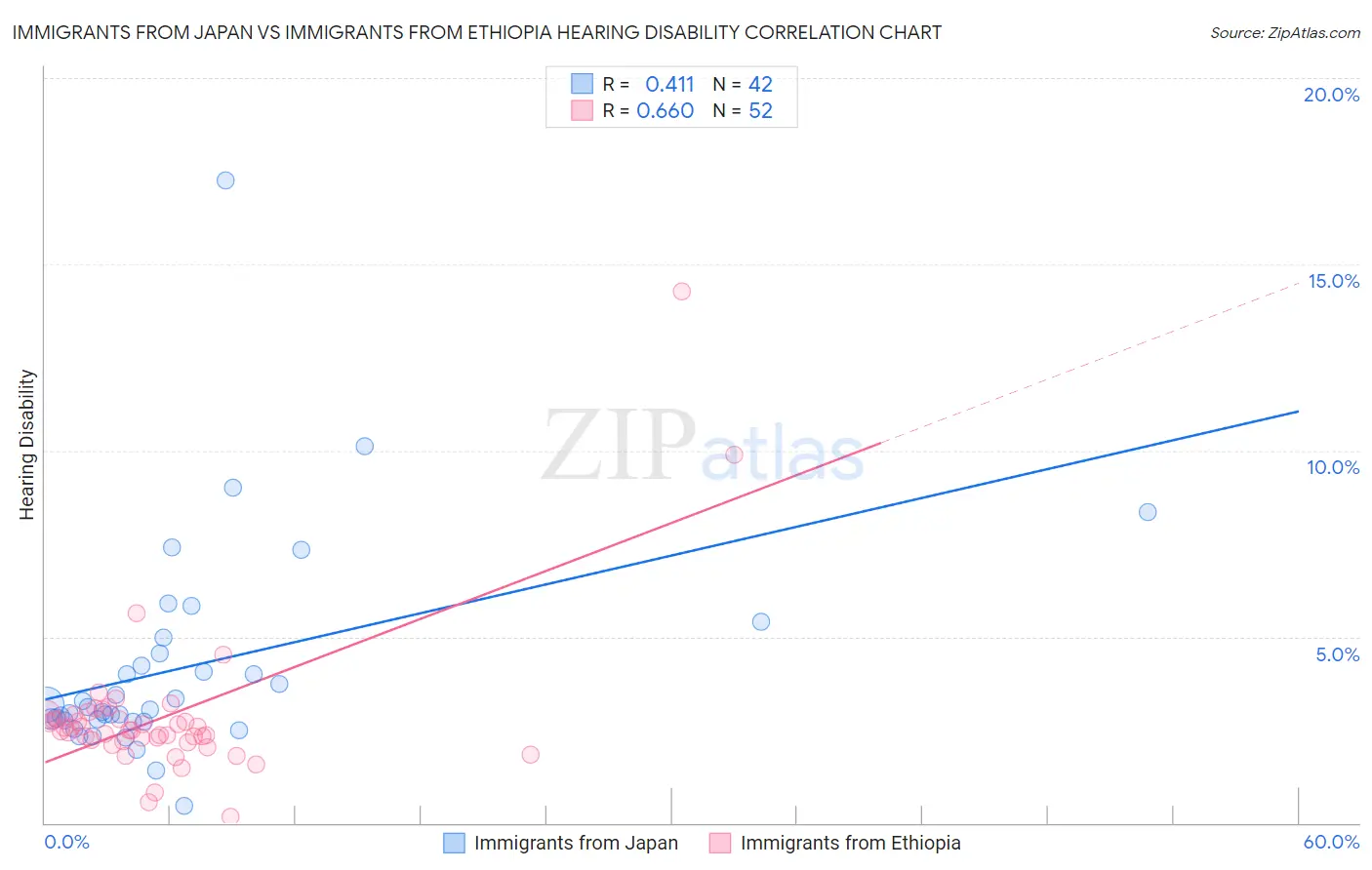 Immigrants from Japan vs Immigrants from Ethiopia Hearing Disability