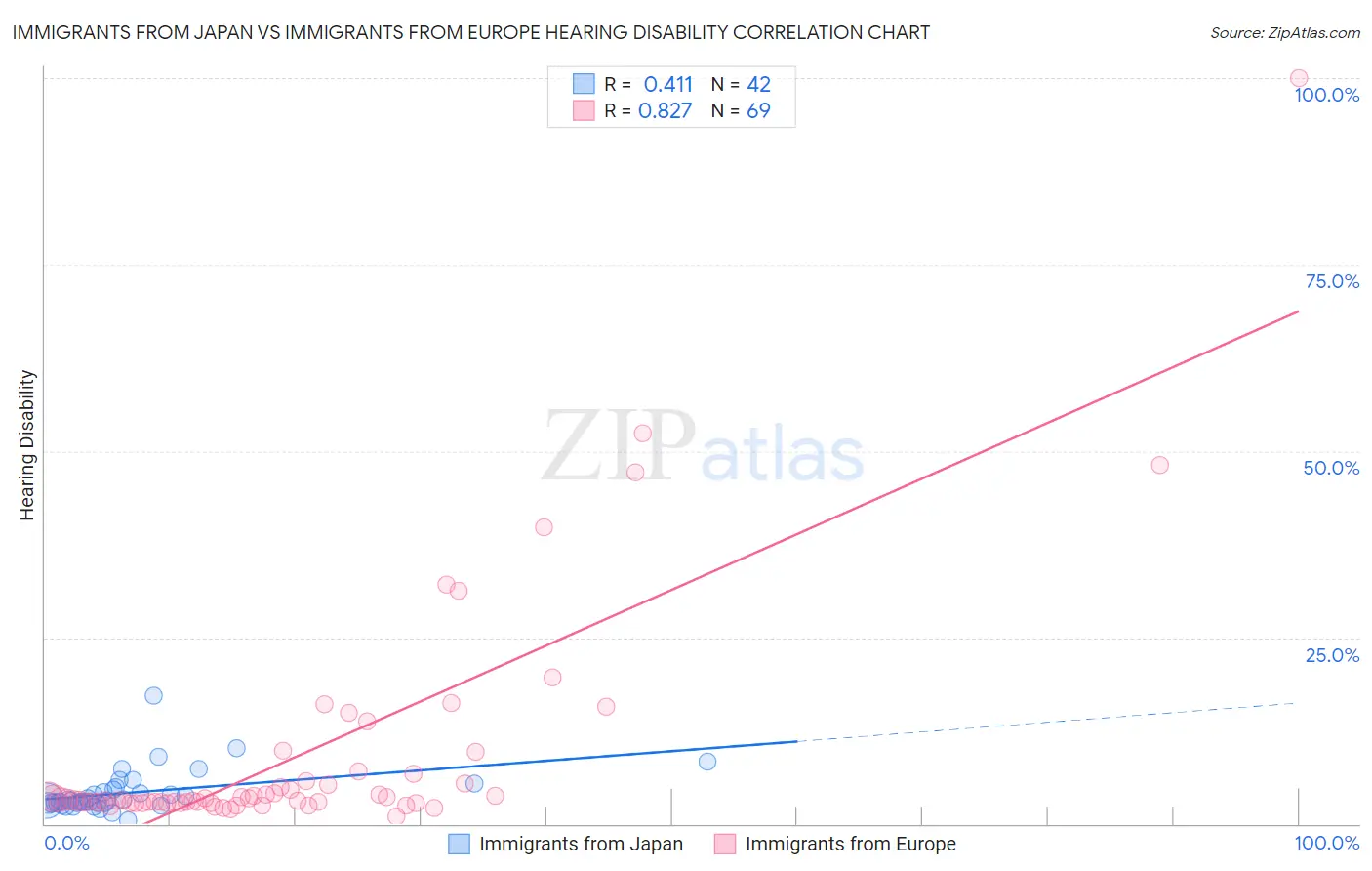 Immigrants from Japan vs Immigrants from Europe Hearing Disability